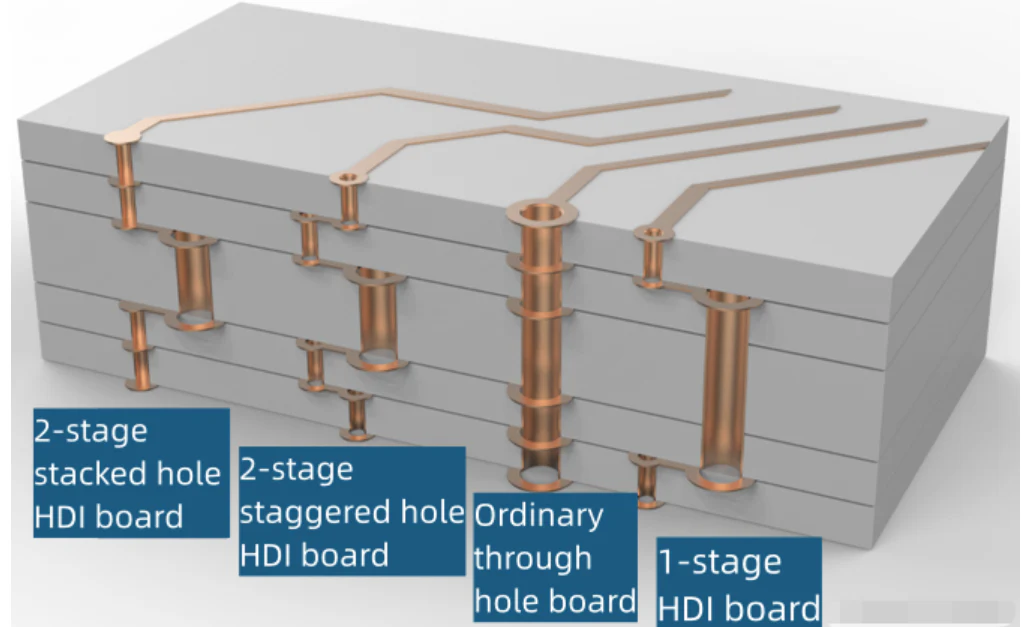 Struktur papan PCB